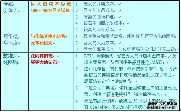 戴维尼钻石 双证书品质保障网购安全